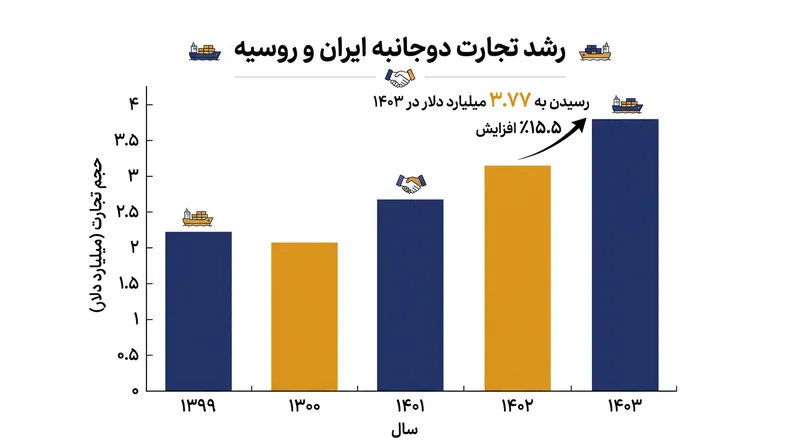 روند صعودی حجم تجارت دوجانبه تهران و مسکو پیش از اجرای کامل معاهده راهبردی.