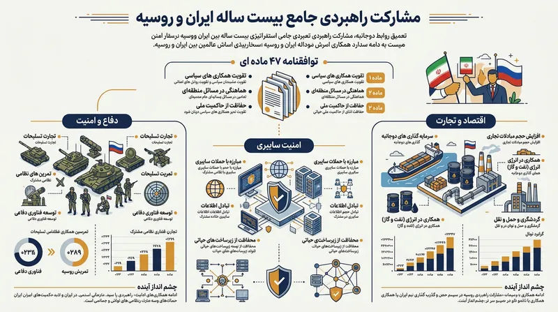 ابعاد کلیدی معاهده ۴۷ ماده‌ای و ۲۰ ساله ایران و روسیه.