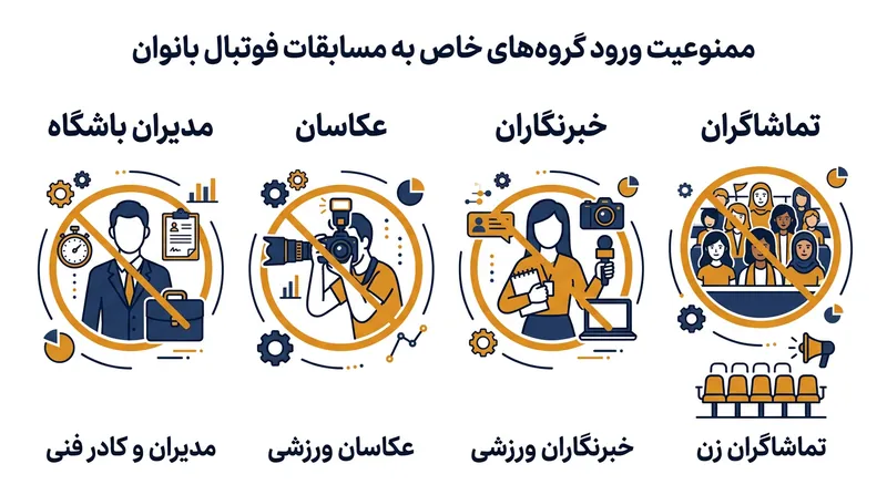 گروه‌هایی که از حضور در مسابقات فوتبال زنان منع شده‌اند.