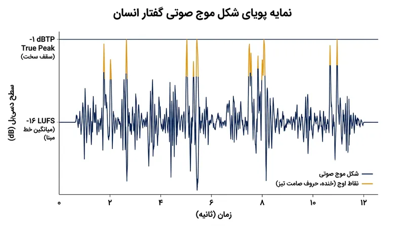 کلام انسان به حدود ۱۵ دسی‌بل حاشیه امن دیجیتال نیاز دارد تا اوج‌های ناگهانی گفتار دچار اعوجاج نشوند.