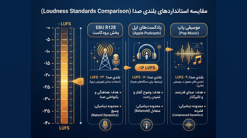 پادکست‌ها به مراتب بلندتر از برنامه‌های تلویزیونی مستر می‌شوند تا ضعف آمپلی‌فایرهای کوچک موبایل جبران شود.
