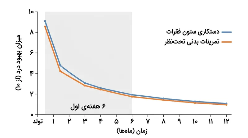 داده‌های کارآزمایی UK BEAM نشان می‌دهد برتری مختصر اولیه کایروپراکتیک، در درازمدت کاملاً با نتایج ورزش برابر می‌شود.
