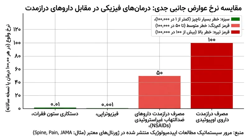 ایمنی روش‌های فیزیکی در مقایسه با مصرف مداوم مسکن‌ها و مخدرها بسیار چشمگیر است.