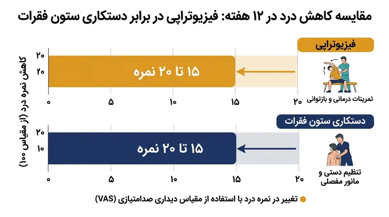 هر دو شیوه درمانی به‌طور میانگین ۱۵ تا ۲۰ نمره از شدت درد مزمن را در مقیاس صدامتیازی کاهش می‌دهند.