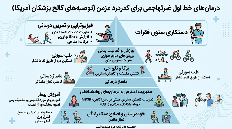 مراجع معتبر پزشکی تاکید دارند که پیش از رو آوردن به داروها، باید از درمان‌های فیزیکی بهره کامل برد.