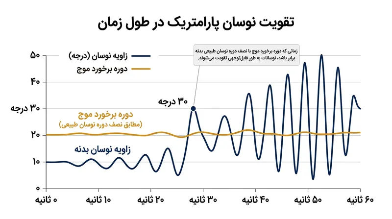 هنگامی که دوره تناوب برخورد امواج با نیمی از تناوب غلتش طبیعی شناور هم‌زمان شود، غلتش پارامتریک با شتاب اوج می‌گیرد.