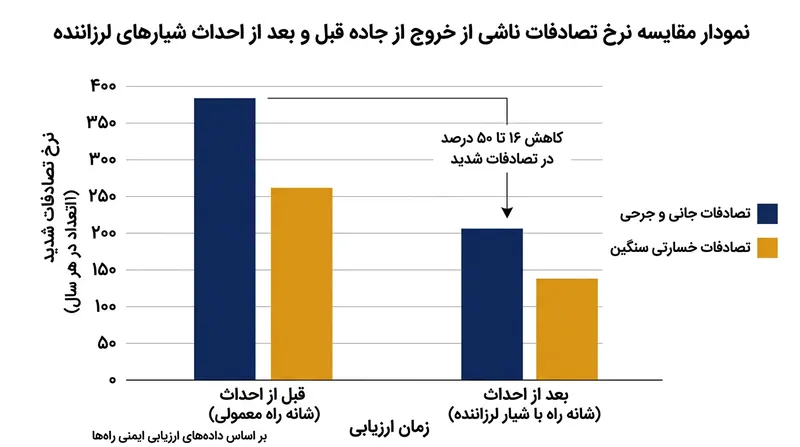 داده‌های اداره کل بزرگراه‌ها حاکی از کاهش چشمگیر تصادفات مرگبار ناشی از خروج خودرو پس از اجرای شیارهای لرزاننده است.