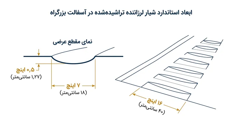 مهندسان شیارها را با عمق دقیق ۱.۲۷ سانتی‌متر می‌تراشند تا بیشترین لرزش هشداردهنده بدون برهم زدن تعادل موتورسیکلت‌ها حاصل شود.