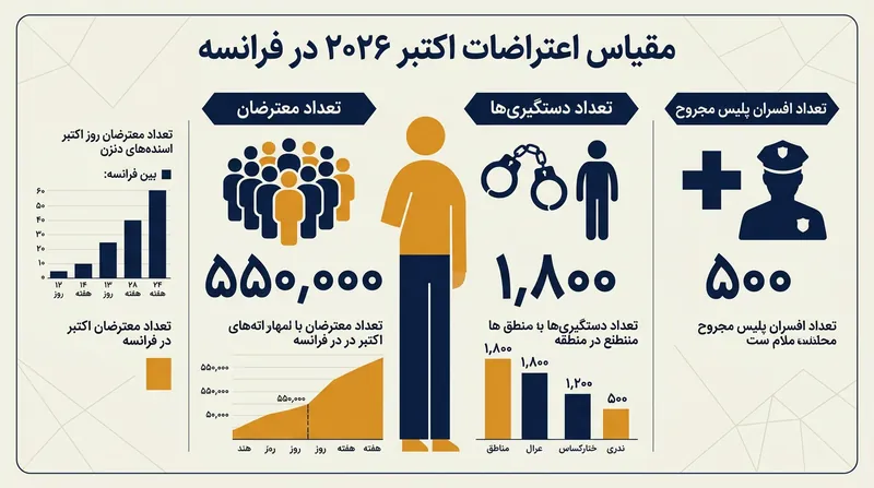 آمارهای رسمی از گستردگی اعتراضات و درگیری‌ها در سراسر فرانسه.