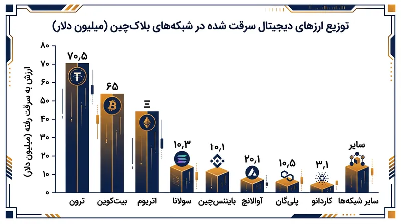عمده سرقت ۹۰ میلیون دلاری روی شبکه ترون انجام شد؛ جایی که حدود ۷۰٫۵ میلیون دلار از کل دارایی‌های خارج‌شده را شامل می‌شد.