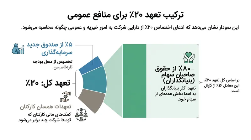 ترکیب ادعای ۲۰ درصدی آنتروپیک برای منافع عمومی