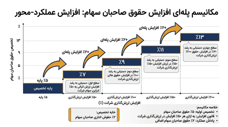 مکانیسم تصاعدی صندوق عام‌المنفعه آنتروپیک