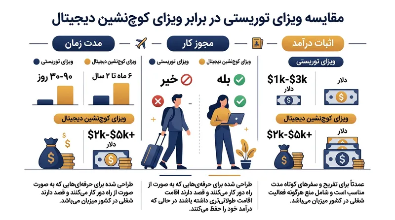 تفاوت‌های کلیدی میان ویزای توریستی و ویزای عشایری دیجیتال