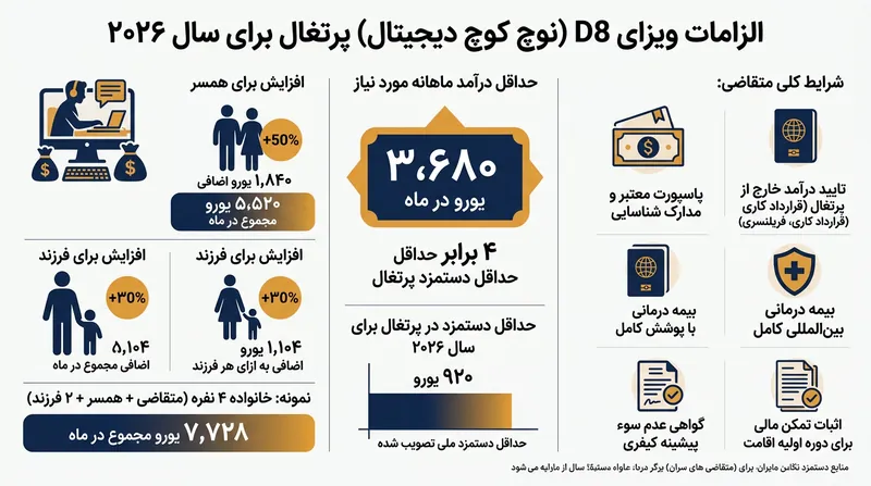 الزامات مالی ویزای D8 پرتغال در سال ۲۰۲۶