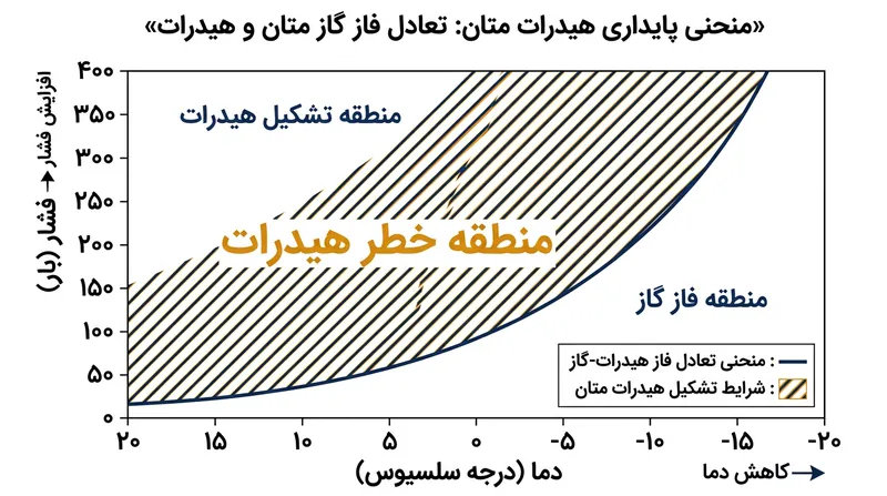 فشار بالا و دمای پایین، آب و متان را به تشکیل رسوبات بلوری و جامد هیدرات وادار می‌کند.