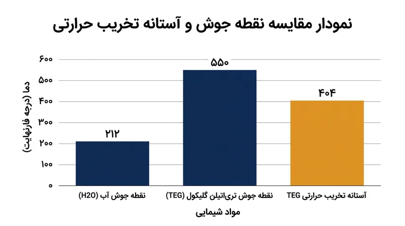 فاصله وسیع میان نقطه جوش آب و تری‌اتیلن گلیکول، جداسازی حرارتی را به شیوه‌ای مؤثر ممکن می‌سازد.