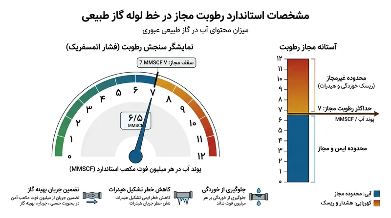 بهره‌برداران خطوط لوله ملزم به کاهش رطوبت گاز به زیر ۷ پوند بر میلیون فوت مکعب برای مهار تشکیل هیدرات هستند.