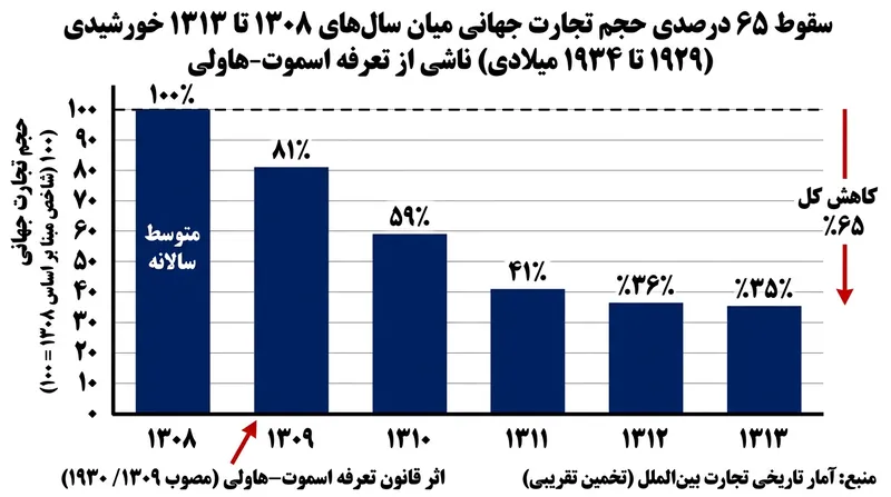 قانون تعرفه اسموت-هاولی در سال ۱۹۳۰ آتشی از تلافی‌های بین‌المللی افروخت که مبادلات جهانی را با خاک یکسان کرد.