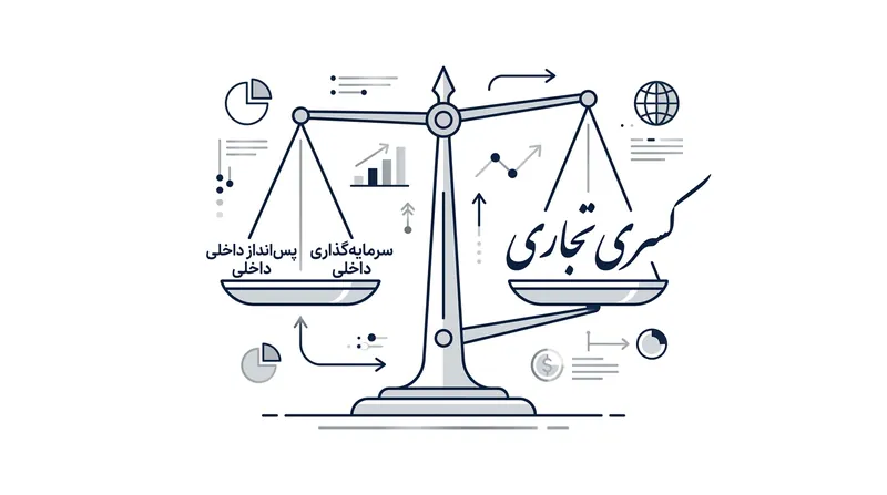 کسری تجاری در ریشه خود محصول شکاف عمیق میان نرخ پس‌انداز کل و سرمایه‌گذاری داخلی یک کشور است.