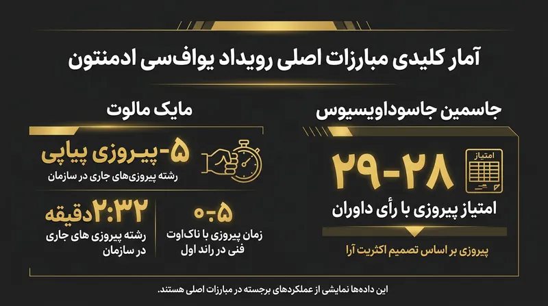 آمار کلیدی مبارزات اصلی رویداد یو اف سی ادمونتون.
