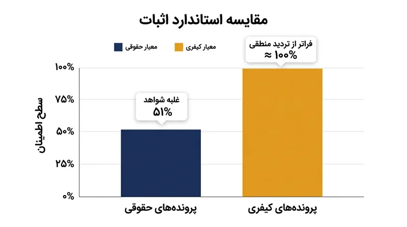 تفاوت سطح اطمینان مورد نیاز برای اثبات ادعا در دعاوی مدنی و کیفری.