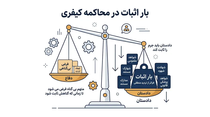 در نظام دادرسی کیفری، بار اثبات به طور کامل بر دوش مقام تعقیب قرار دارد.