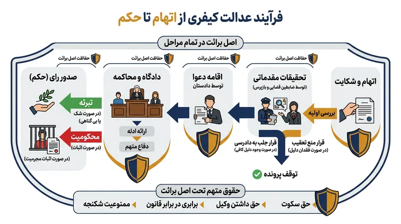 اصل برائت در تمامی مراحل تحقیقات مقدماتی، بازپرسی و محاکمه از متهم محافظت می‌کند.