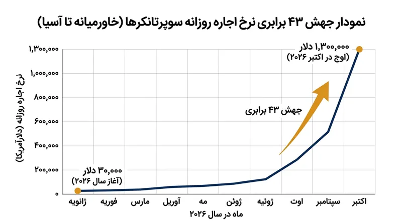 نرخ اجاره روزانه سوپرتانکرها در دالان خاورمیانه به آسیا از ماه ژانویه جهشی تصاعدی را ثبت کرده است.