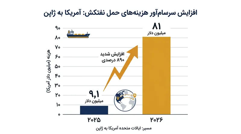 هزینه حمل یک محموله با نفتکش در مسیر آمریکا به ژاپن ظرف یک سال گذشته ۹ برابر شده است.