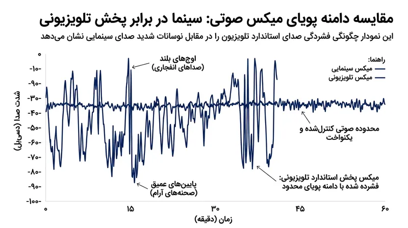 برخلاف میکس‌های آزاد سینمایی، پخش تلویزیونی با فشرده‌سازی دامنه دینامیکی مانع از نوسان‌های آزاردهنده صدا می‌شود.
