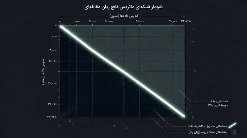 تابع زیان آنتروپی متقاطع متقارن جفت‌سازی‌های صحیح در امتداد قطر ماتریس را تشویق و ترکیب‌های نادرست را جریمه می‌کند.
