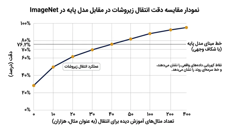 با وجود شکاف ساختاری میان وجوه، مدل مقابله‌ای بنیادین به دقت بالایی در وظایف بازیابی بدون آموزش مستقیم دست یافت.