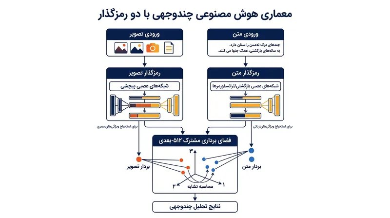 معماری‌های دو رمزگذاره پیش از نگاشت تصویر و متن روی مختصات ریاضی یکسان، هر یک را به صورت مستقل پردازش می‌کنند.