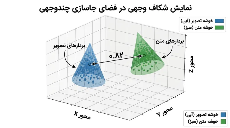 تعبیه‌های تصویر و متن حتی پس از آموزش گسترده، در نواحی کاملاً متمایزی از فضای ریاضی مشترک مستقر می‌مانند.