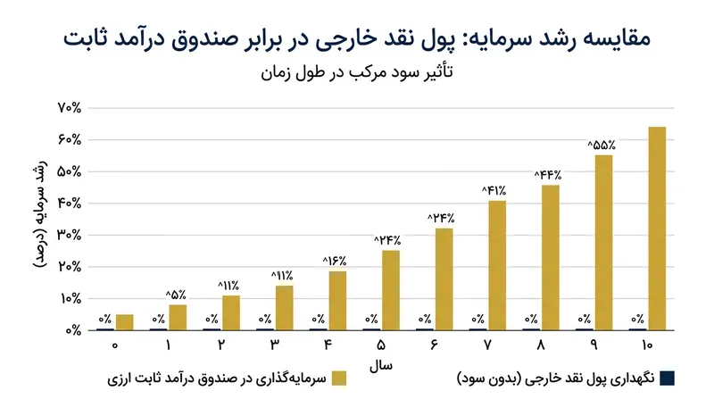 مزیت صندوق‌های درآمد ثابت ارزی: کسب سود مستمر در کنار حفظ ارزش برابری ارز
