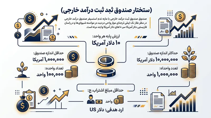 ساختار و ظرفیت اولیه تعیین شده برای سومین صندوق سرمایه‌گذاری ارزی