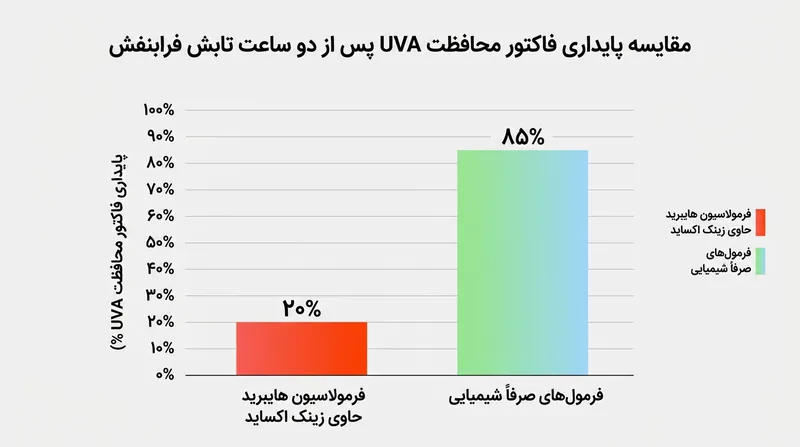 فرمول‌های ترکیبی (هایبرید) در شرایط تابش یکسان، فاکتور محافظتی UVA را بسیار شدیدتر از فرمول‌های صرفاً شیمیایی از دست می‌دهند.