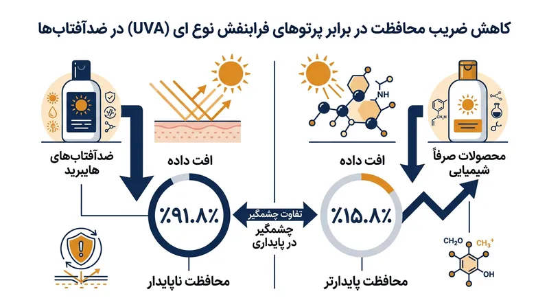 زینک اکساید در مواجهه با اشعه فرابنفش، روند تخریب فیلترهای آلی را به شکل چشمگیری تسریع می‌کند.