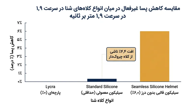 کلاه‌های قالبی سیلیکونی و بدون درز در مقایسه با کلاه‌های متخلخل یا چروک‌دار، پسای غیرفعال را ۶٫۰ درصد کاهش می‌دهند.