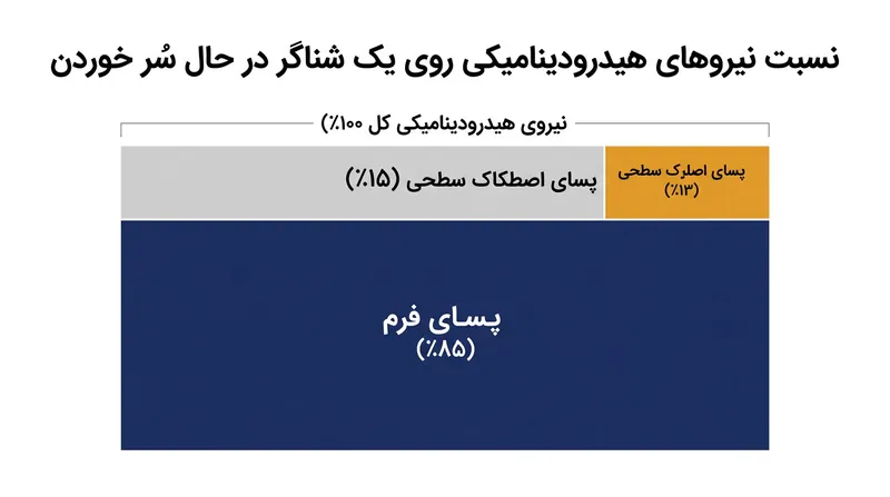 پسای فرم ناشی از اختلاف فشار، بیش از شش برابر بزرگ‌تر از مقاومت حاصل از اصطکاک سطحی در هنگام سر خوردن زیر آب است.