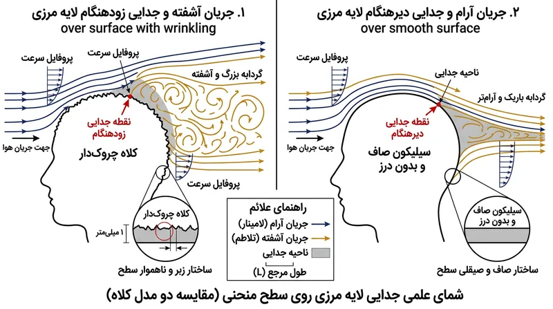 یک سطح کاملاً صاف جدایش لایه مرزی را به تأخیر می‌اندازد و دنباله کم‌فشاری را که شناگر را به عقب می‌کشد کوچک‌تر می‌کند.
