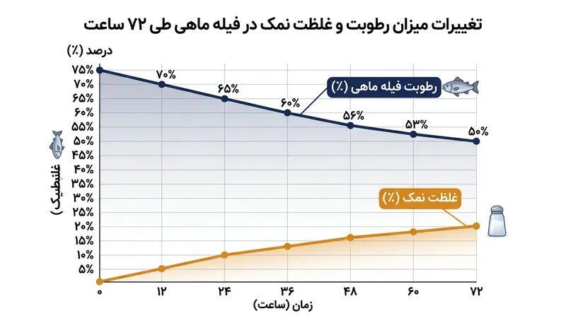 با نفوذ تدریجی نمک به بافت طی دوره خواباندن ماهی، درصد رطوبت گوشت به سرعت افت می‌کند.