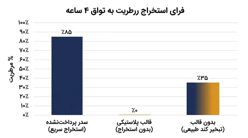 چوب سدر خام و بدون پولیش رطوبت را بسیار سریع‌تر از فرایند تبخیر در دمای اتاق جذب می‌کند.