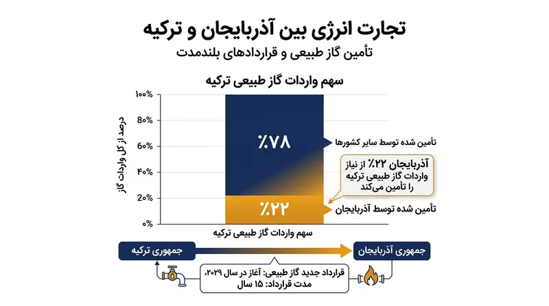 وابستگی متقابل در حوزه انرژی؛ سهم ۲۲ درصدی باکو از واردات گاز ترکیه مانع از گسست استراتژیک دو کشور می‌شود.