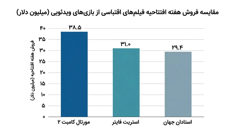 مقایسه فروش افتتاحیه استریت فایتر با دیگر اقتباس‌های سینمایی اخیر در آمریکا.