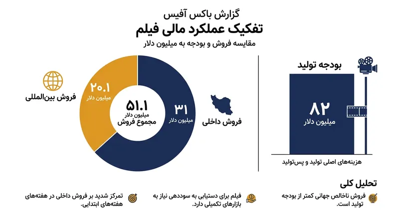 تفکیک فروش افتتاحیه و بودجه تولید فیلم استریت فایتر.