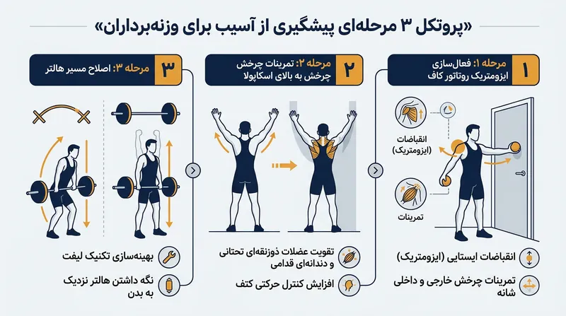 پروتکل سه‌مرحله‌ای پیشگیری از آسیب: فعال‌سازی کلاهک چرخنده، کنترل کتف و اصلاح مسیر میله.