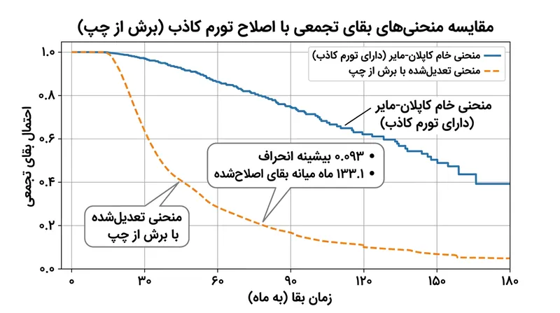نادیده گرفتن ورود دیرهنگام، کل منحنی بقا را به سمت بالا کشیده و میانه زمان بقا را بیش از حد نشان می‌دهد.