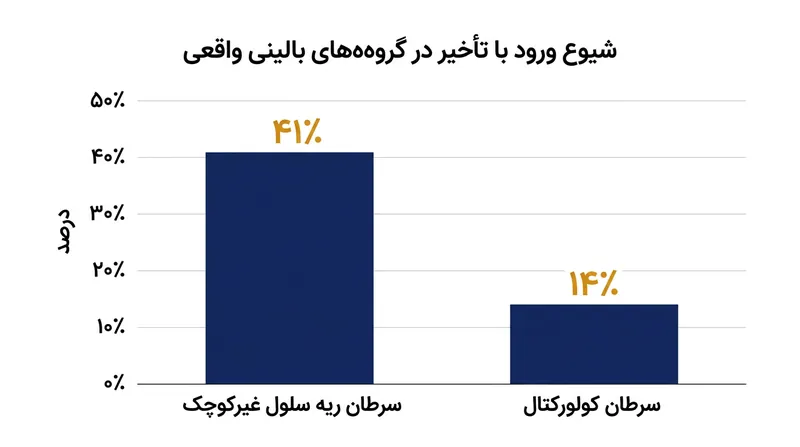 ورود دیرهنگام در داده‌های مشاهده‌ای دنیای واقعی شیوع بالایی دارد و نیازمند اصلاح صریح ریاضیاتی است.
