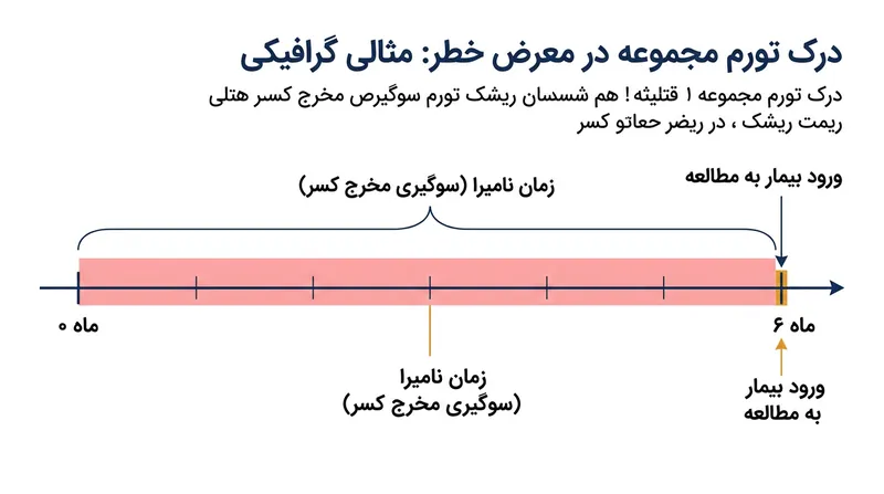 تورم مجموعه در معرض خطر زمانی رخ می‌دهد که بیماران در بازه‌هایی که اصلاً تحت پایش نبوده‌اند در مخرج کسر شمرده می‌شوند.